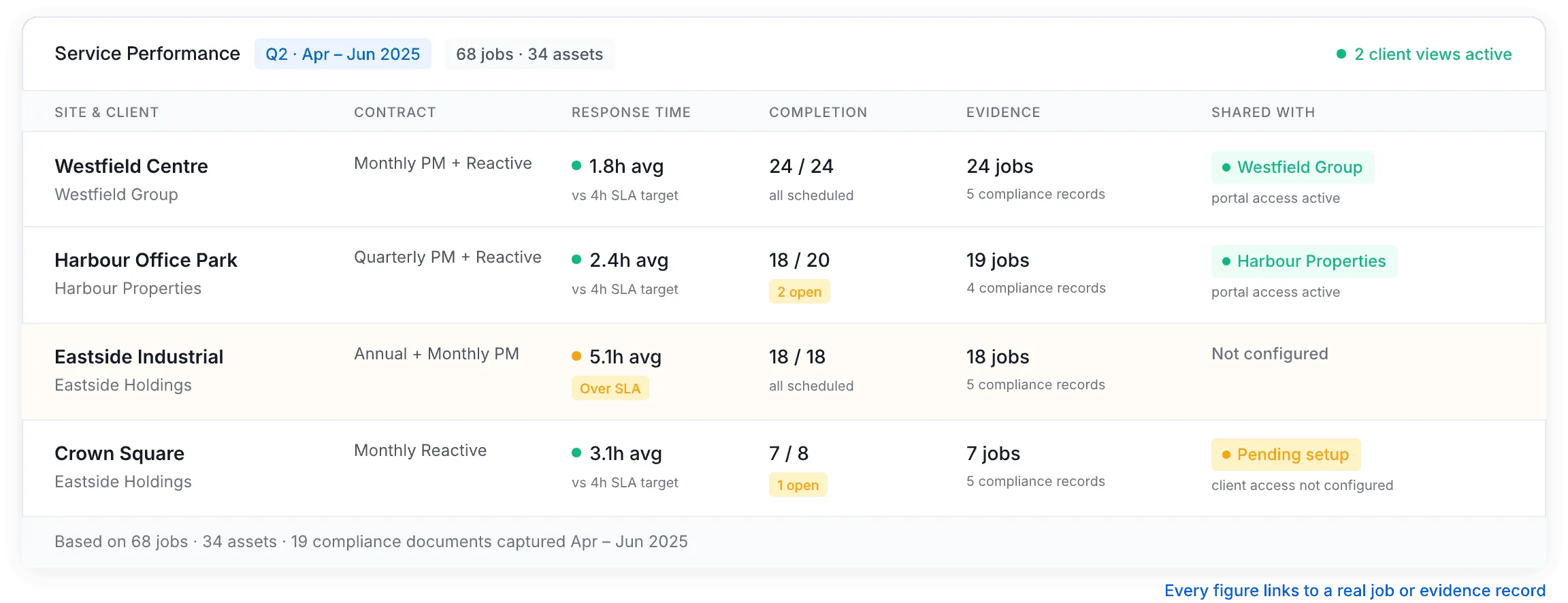WorkBuddy service performance report showing site and client rows with contract, response time, completion, evidence, and client sharing status tied back to jobs and compliance records.