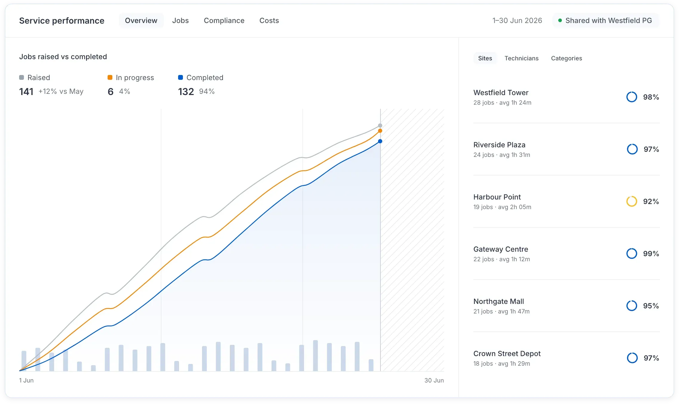 WorkBuddy service performance report comparing jobs raised, in progress, and completed, with site-level response-time performance.