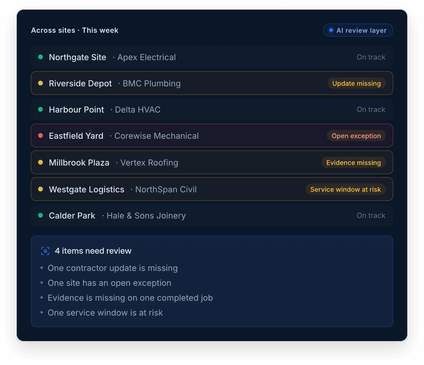 WorkBuddy AI review board across seven sites and contractors, flagging a missing contractor update, an open exception, missing evidence, and a service window at risk.