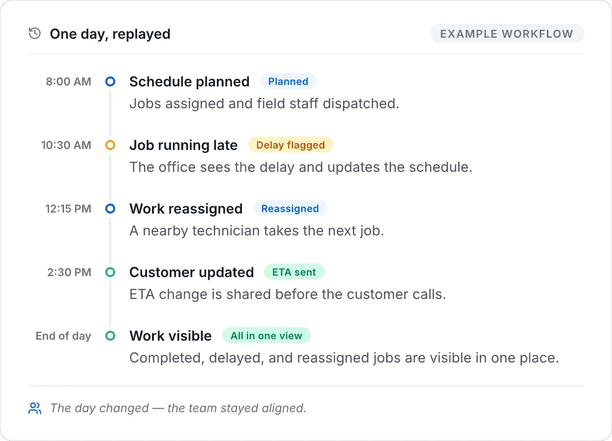 Replay panel titled One day, replayed showing a schedule planned, a job running late, work reassigned, a customer update, and visible work status.