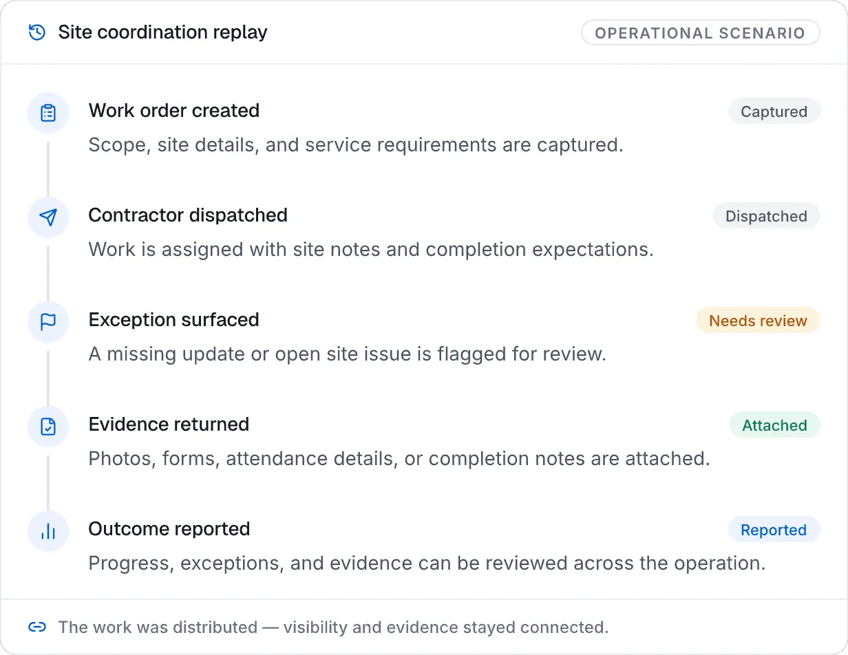 Site coordination replay panel showing a work order created, contractor dispatched, exception surfaced, evidence returned, and outcome reported.